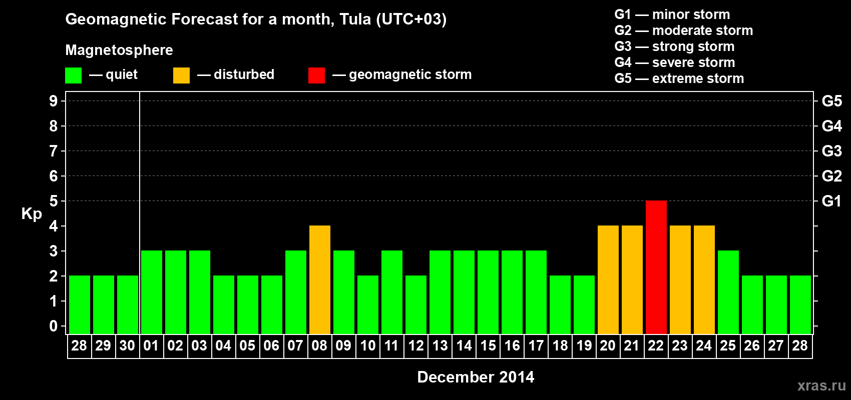 Forecast of the daily maximal value of geomagnetic index Kp for <b>1 month</b> (31 days) <b>from Nov 28, 2014 to Dec 28, 2014</b>
