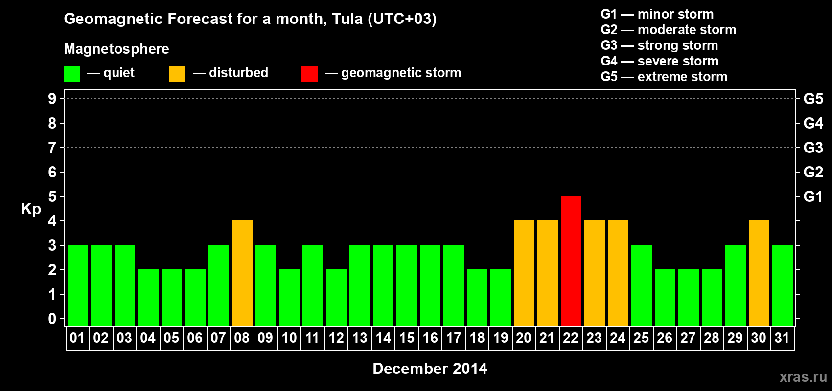 Forecast of the daily maximal value of geomagnetic index Kp for <b>1 month</b> (31 days) <b>from Dec 01, 2014 to Dec 31, 2014</b>
