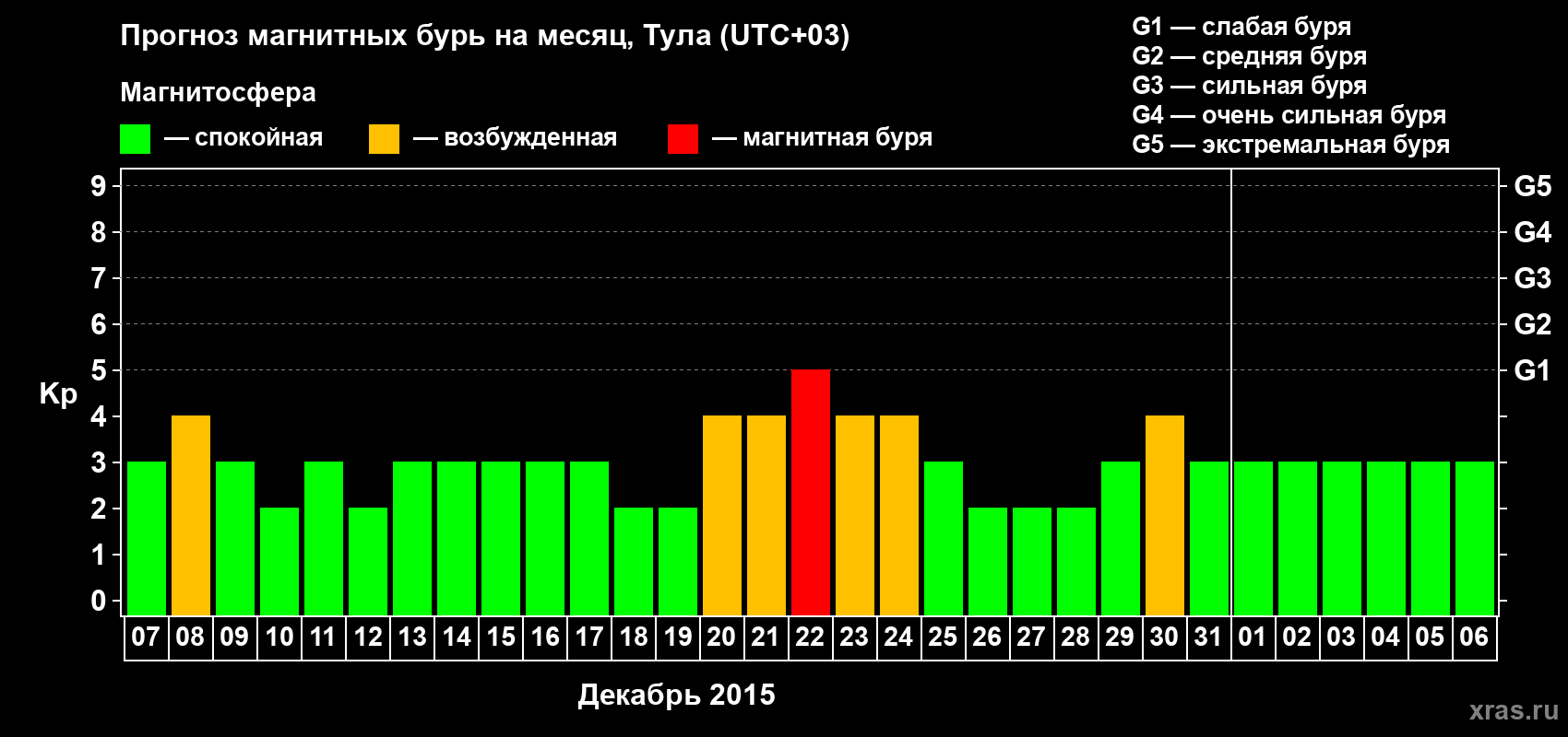 Прогноз максимального суточного геомагнитного индекса Kp на <b>1 месяц</b> (31 день) <b>с 07 декабря 2014 г по 06 января 2015 г</b>