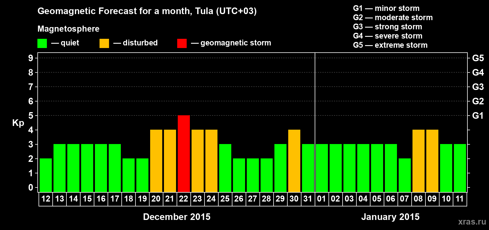 Forecast of the daily maximal value of geomagnetic index Kp for <b>1 month</b> (31 days) <b>from Dec 12, 2014 to Jan 11, 2015</b>