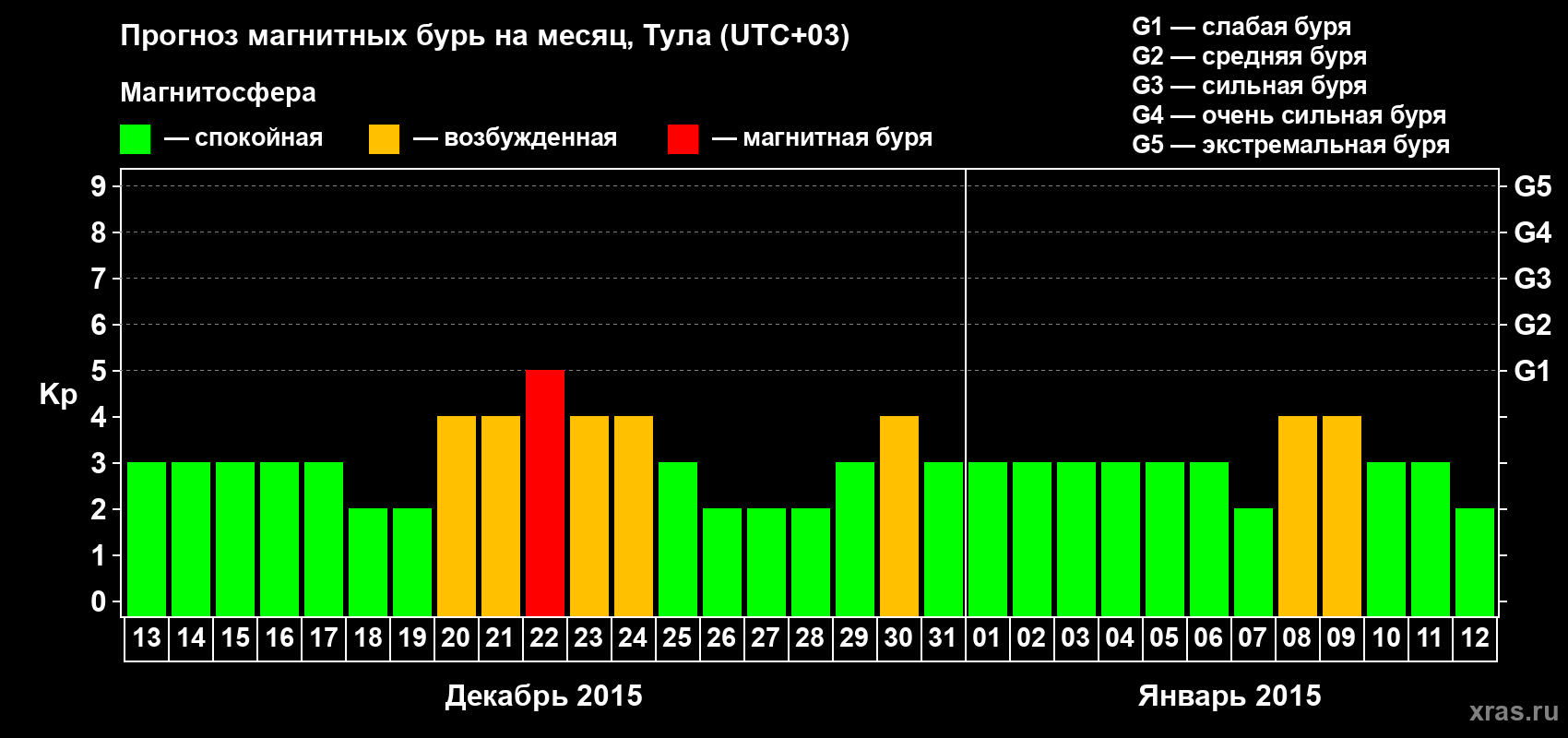 Прогноз максимального суточного геомагнитного индекса Kp на <b>1 месяц</b> (31 день) <b>с 13 декабря 2014 г по 12 января 2015 г</b>