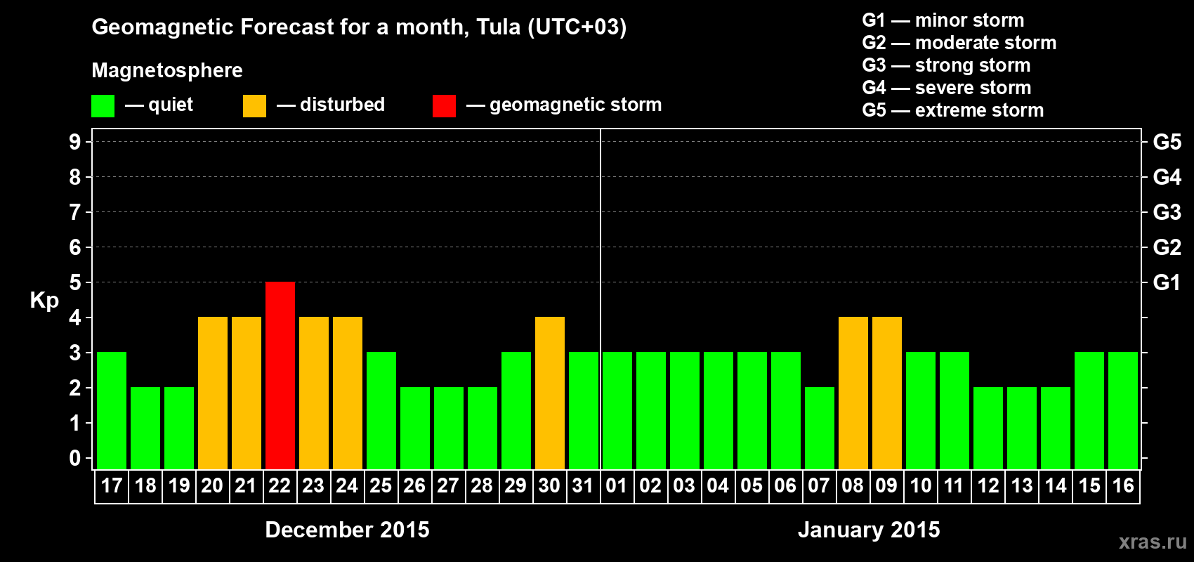 Forecast of the daily maximal value of geomagnetic index Kp for <b>1 month</b> (31 days) <b>from Dec 17, 2014 to Jan 16, 2015</b>