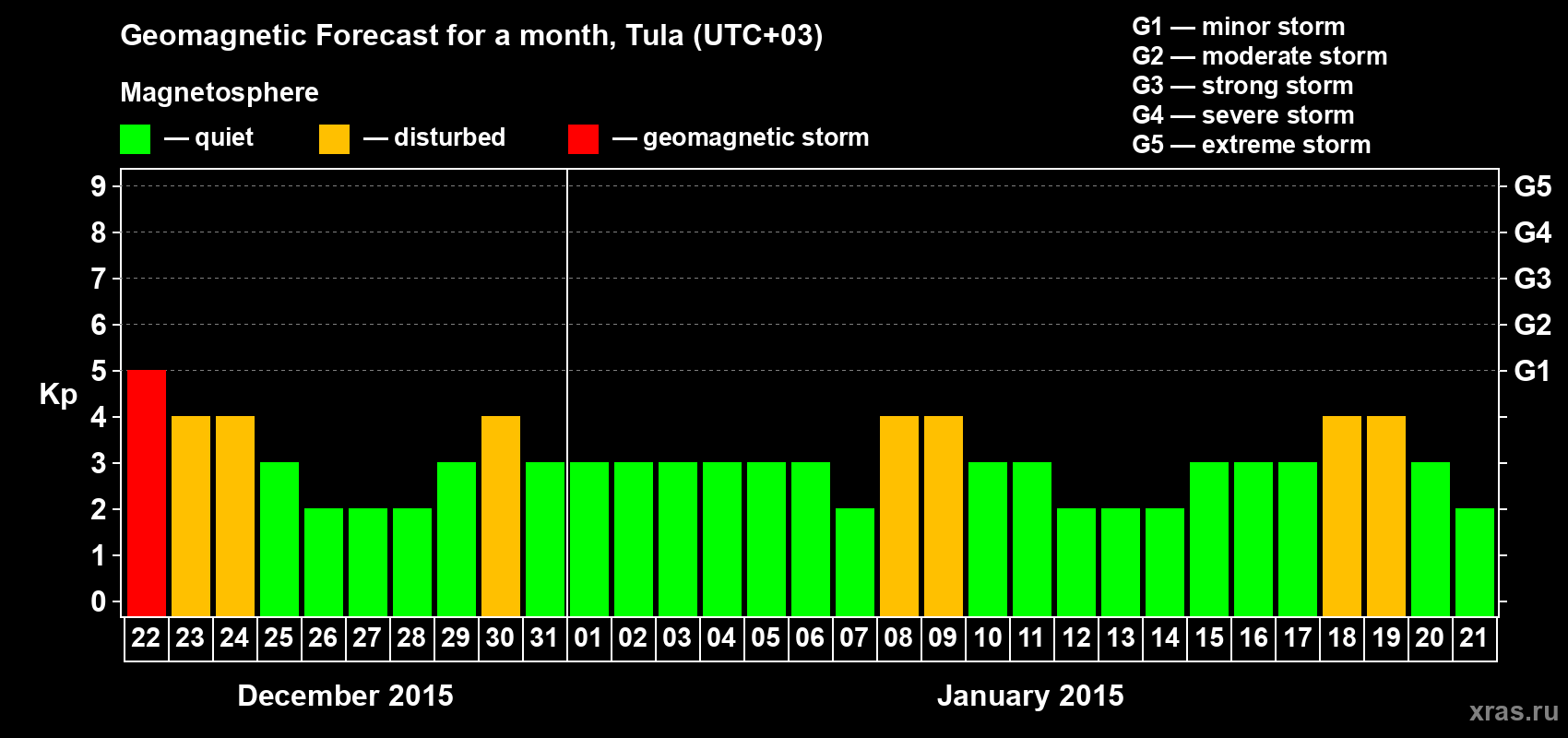 Forecast of the daily maximal value of geomagnetic index Kp for <b>1 month</b> (31 days) <b>from Dec 22, 2014 to Jan 21, 2015</b>