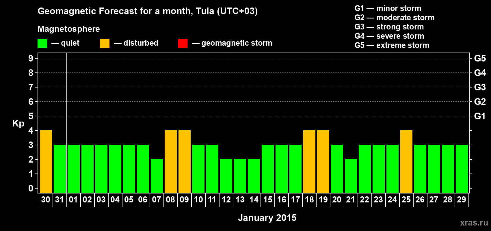 Forecast of the daily maximal value of geomagnetic index Kp for <b>1 month</b> (31 days) <b>from Dec 30, 2014 to Jan 29, 2015</b>