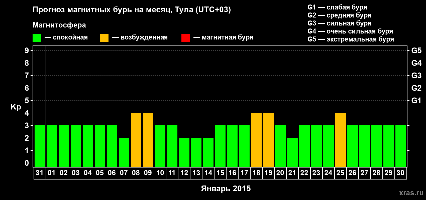Прогноз максимального суточного геомагнитного индекса Kp на <b>1 месяц</b> (31 день) <b>с 31 декабря 2014 г по 30 января 2015 г</b>