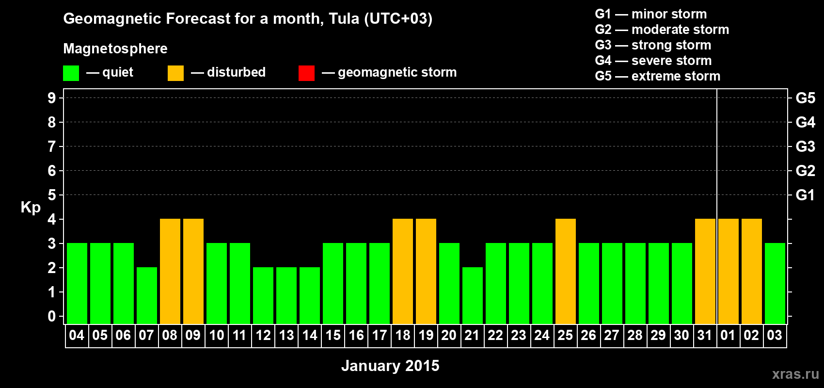 Forecast of the daily maximal value of geomagnetic index Kp for <b>1 month</b> (31 days) <b>from Jan 04, 2015 to Feb 03, 2015</b>