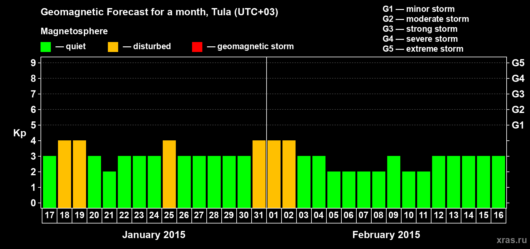 Forecast of the daily maximal value of geomagnetic index Kp for <b>1 month</b> (31 days) <b>from Jan 17, 2015 to Feb 16, 2015</b>