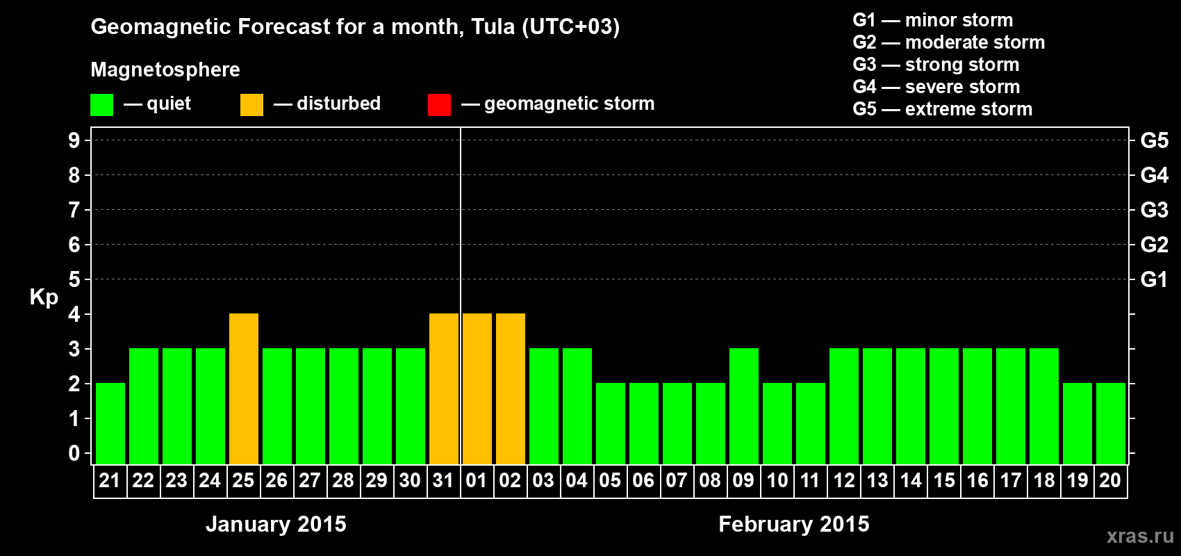 Forecast of the daily maximal value of geomagnetic index Kp for <b>1 month</b> (31 days) <b>from Jan 21, 2015 to Feb 20, 2015</b>