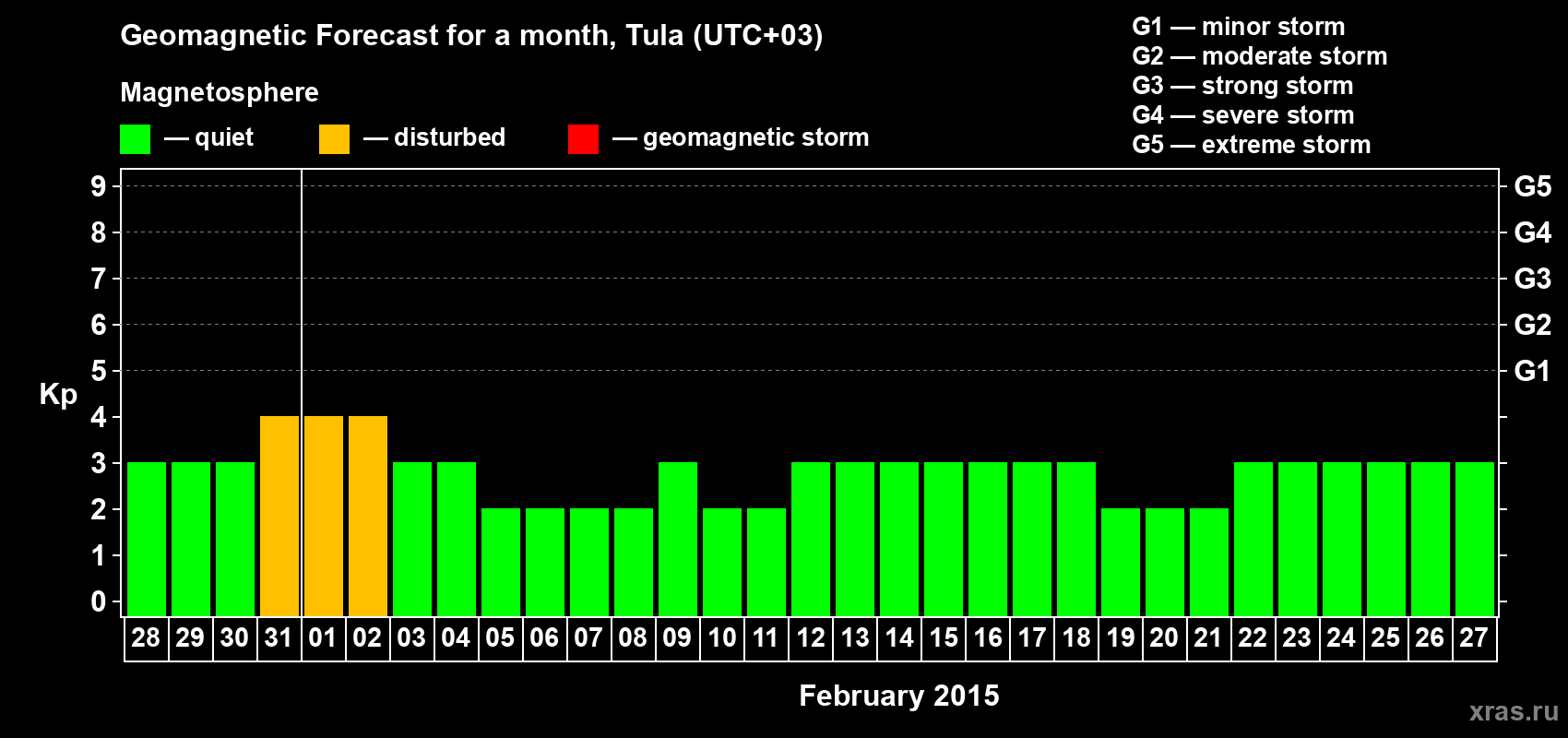 Forecast of the daily maximal value of geomagnetic index Kp for <b>1 month</b> (31 days) <b>from Jan 28, 2015 to Feb 27, 2015</b>