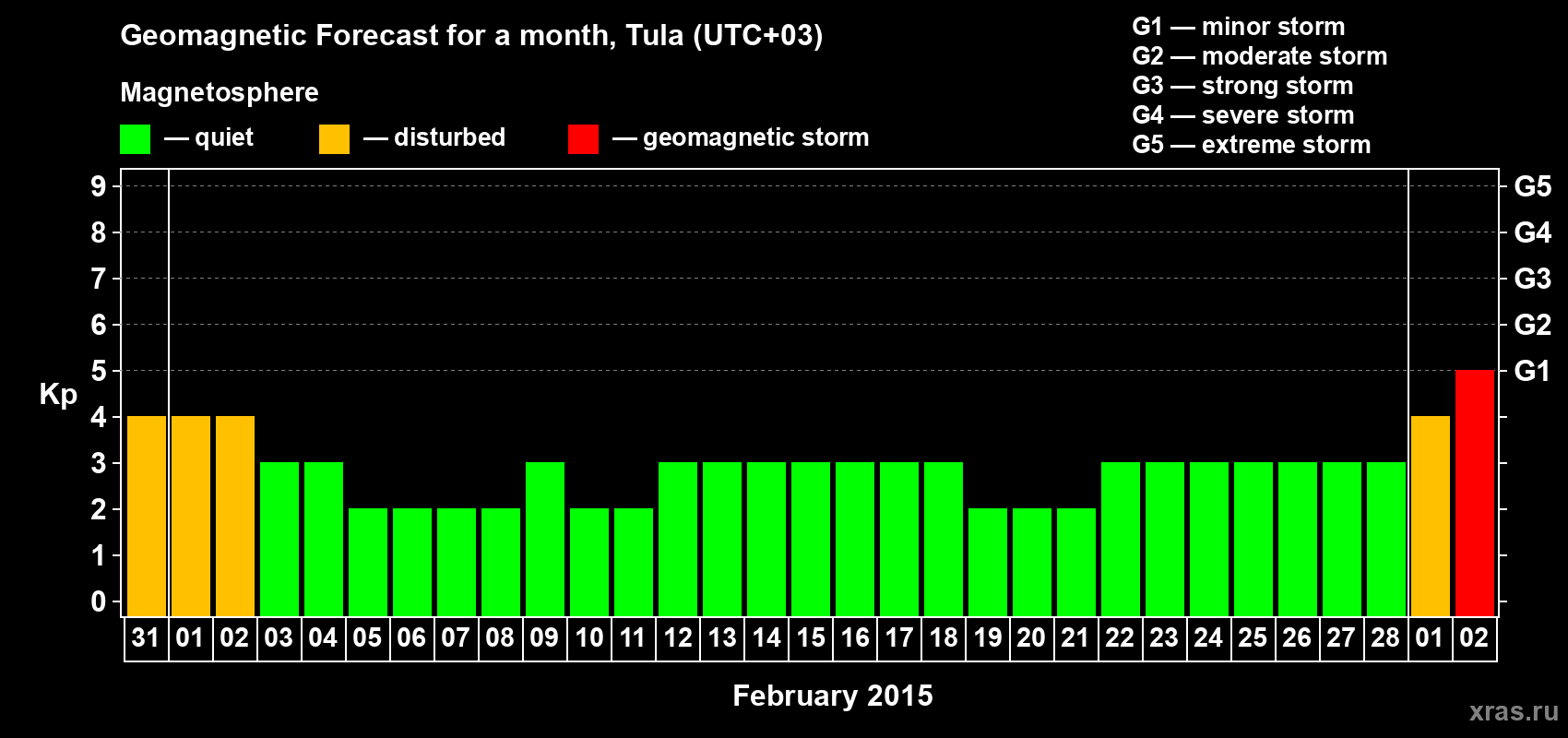 Forecast of the daily maximal value of geomagnetic index Kp for <b>1 month</b> (31 days) <b>from Jan 31, 2015 to Mar 02, 2015</b>
