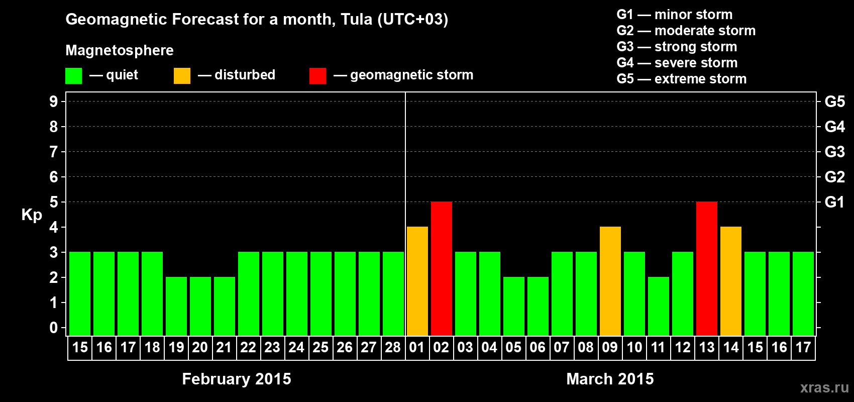 Forecast of the daily maximal value of geomagnetic index Kp for <b>1 month</b> (31 days) <b>from Feb 15, 2015 to Mar 17, 2015</b>