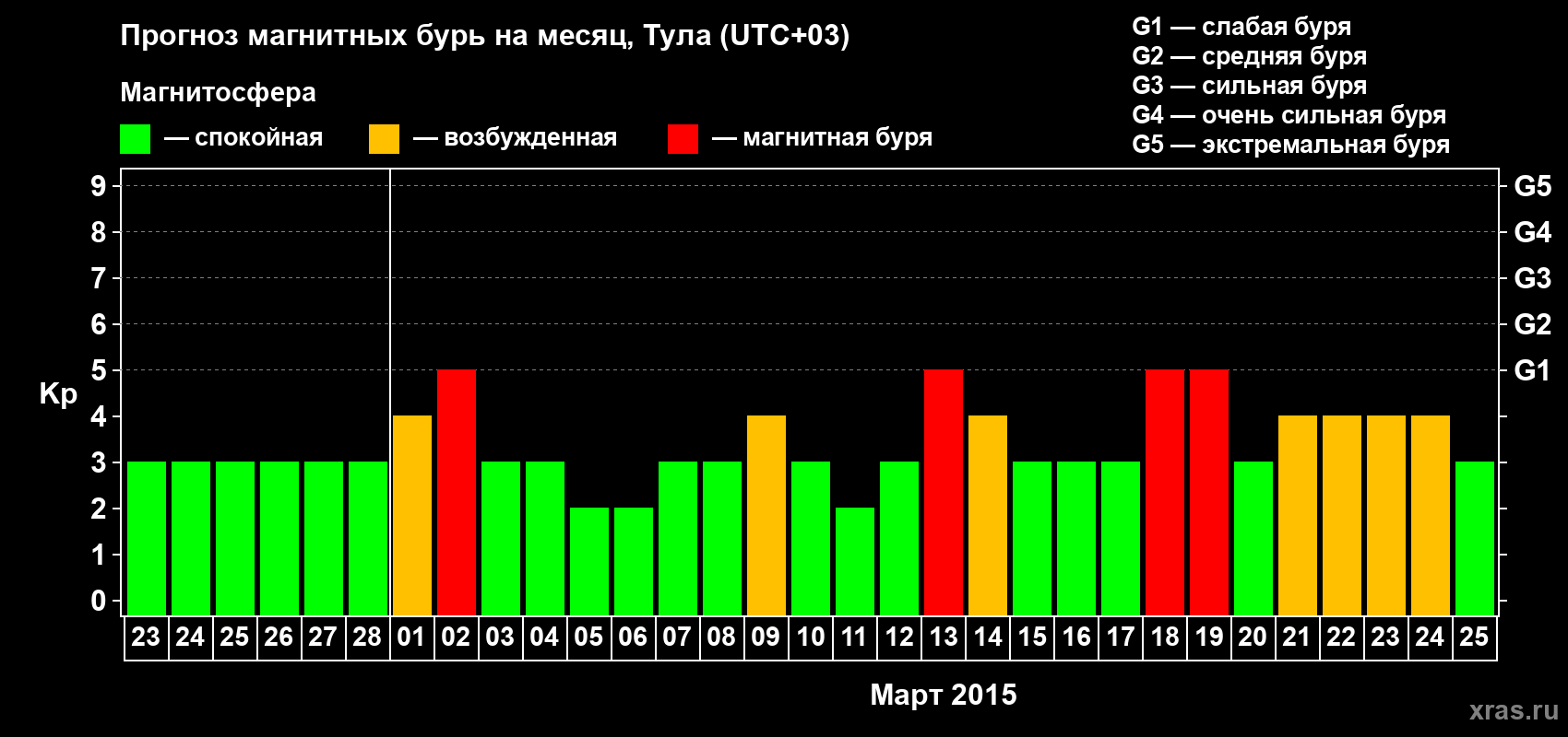 Прогноз максимального суточного геомагнитного индекса Kp на <b>1 месяц</b> (31 день) <b>с 23 февраля по 25 марта 2015 г</b>