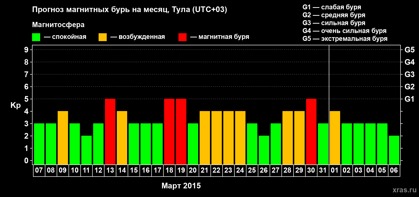 Прогноз максимального суточного геомагнитного индекса Kp на <b>1 месяц</b> (31 день) <b>с 07 марта по 06 апреля 2015 г</b>