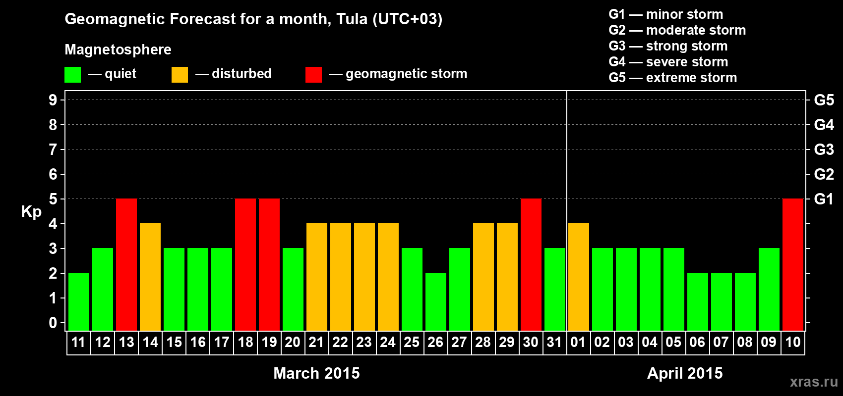 Forecast of the daily maximal value of geomagnetic index Kp for <b>1 month</b> (31 days) <b>from Mar 11, 2015 to Apr 10, 2015</b>