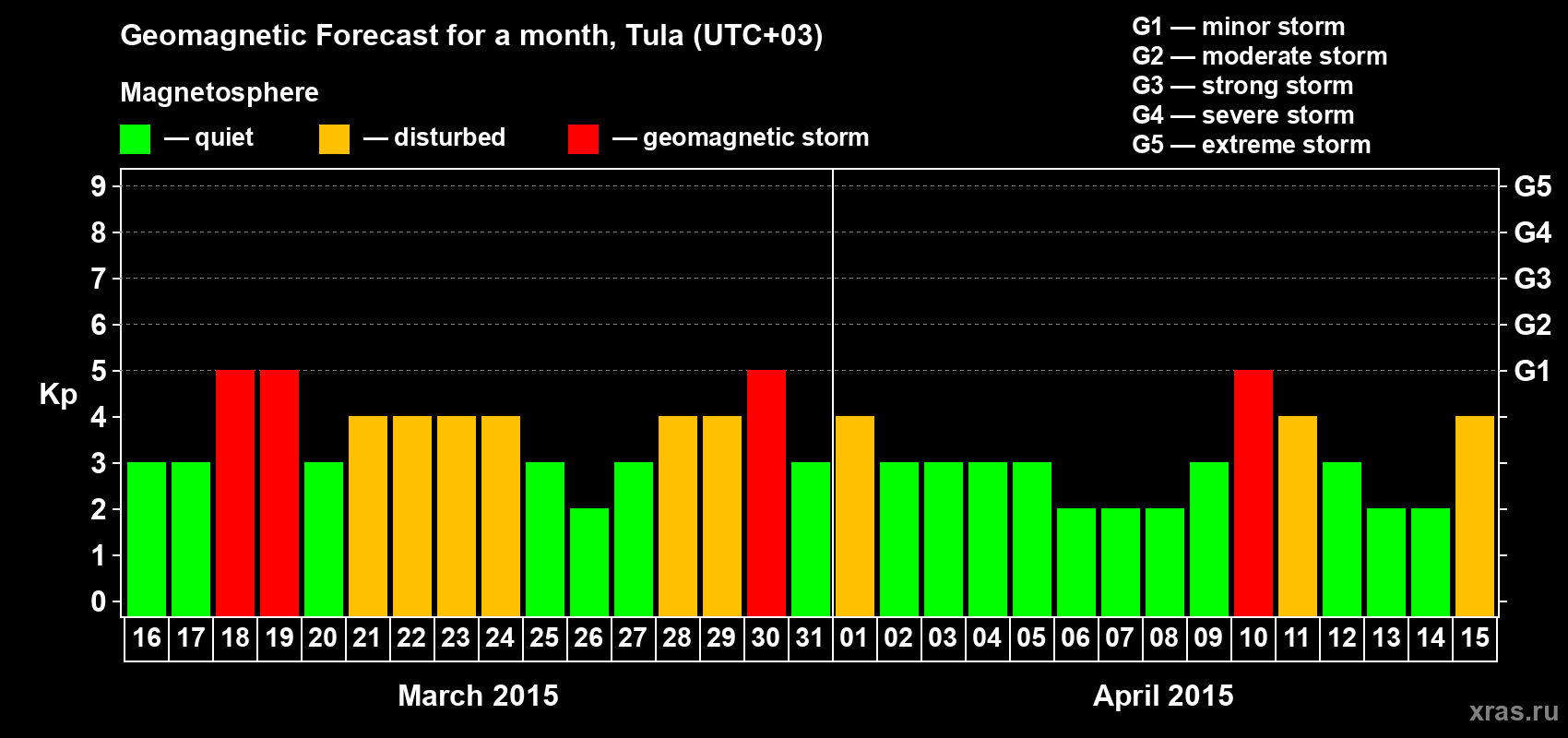 Forecast of the daily maximal value of geomagnetic index Kp for <b>1 month</b> (31 days) <b>from Mar 16, 2015 to Apr 15, 2015</b>