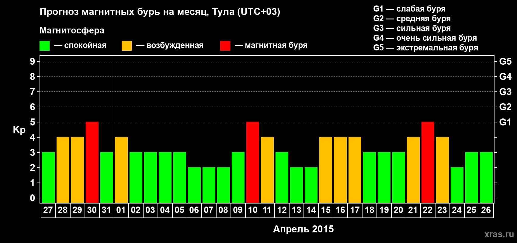 Прогноз максимального суточного геомагнитного индекса Kp на <b>1 месяц</b> (31 день) <b>с 27 марта по 26 апреля 2015 г</b>