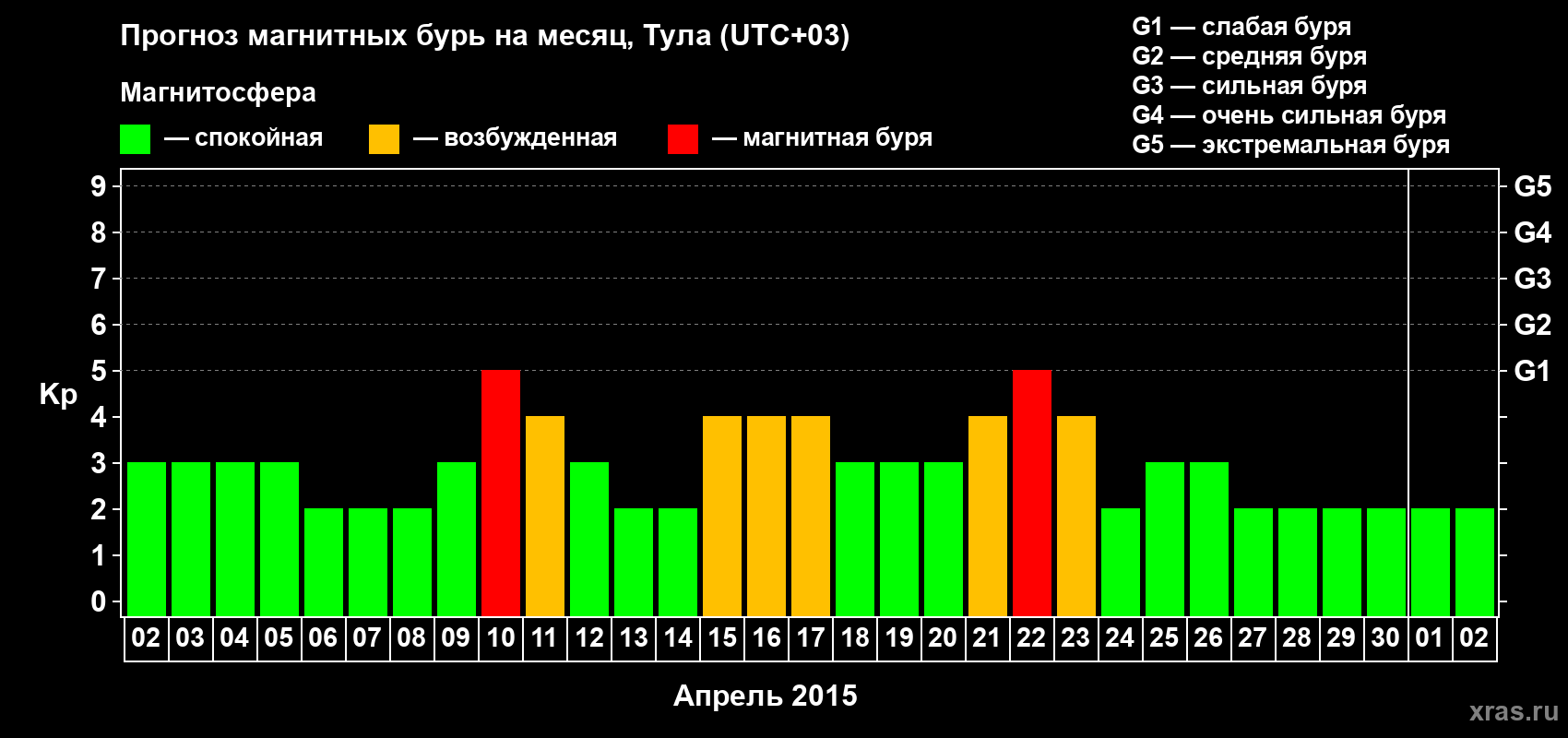 Прогноз максимального суточного геомагнитного индекса Kp на <b>1 месяц</b> (31 день) <b>с 02 апреля по 02 мая 2015 г</b>
