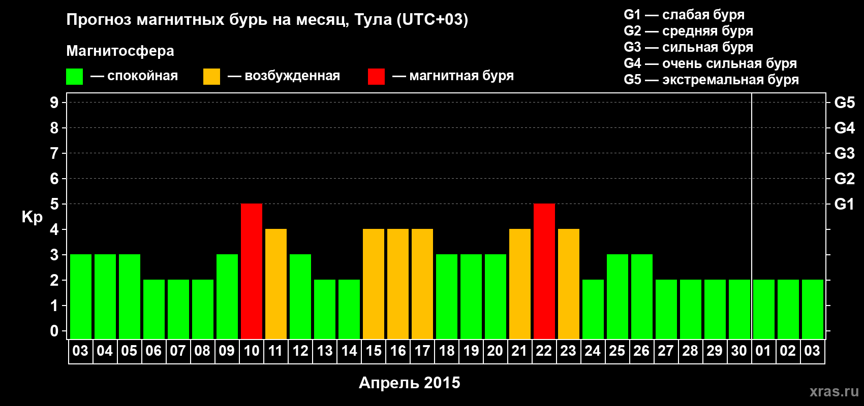 Прогноз максимального суточного геомагнитного индекса Kp на <b>1 месяц</b> (31 день) <b>с 03 апреля по 03 мая 2015 г</b>