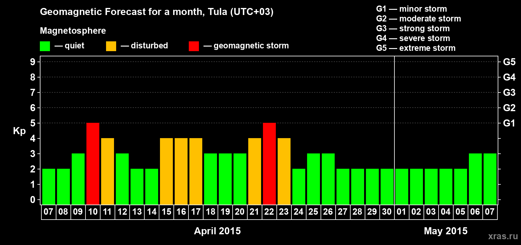 Forecast of the daily maximal value of geomagnetic index Kp for <b>1 month</b> (31 days) <b>from Apr 07, 2015 to May 07, 2015</b>