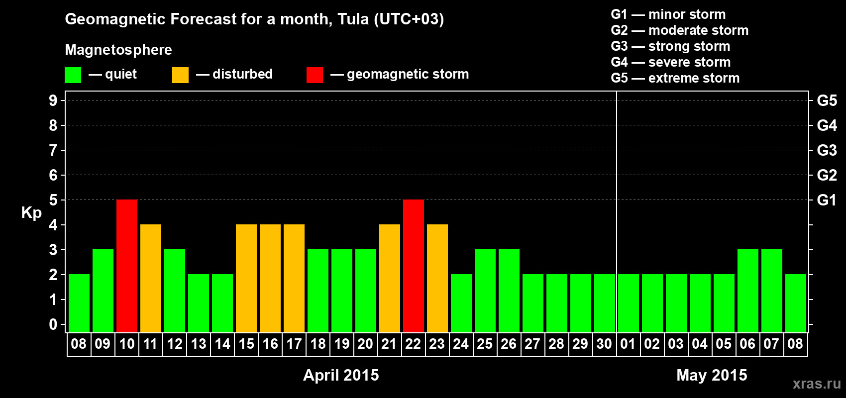 Forecast of the daily maximal value of geomagnetic index Kp for <b>1 month</b> (31 days) <b>from Apr 08, 2015 to May 08, 2015</b>
