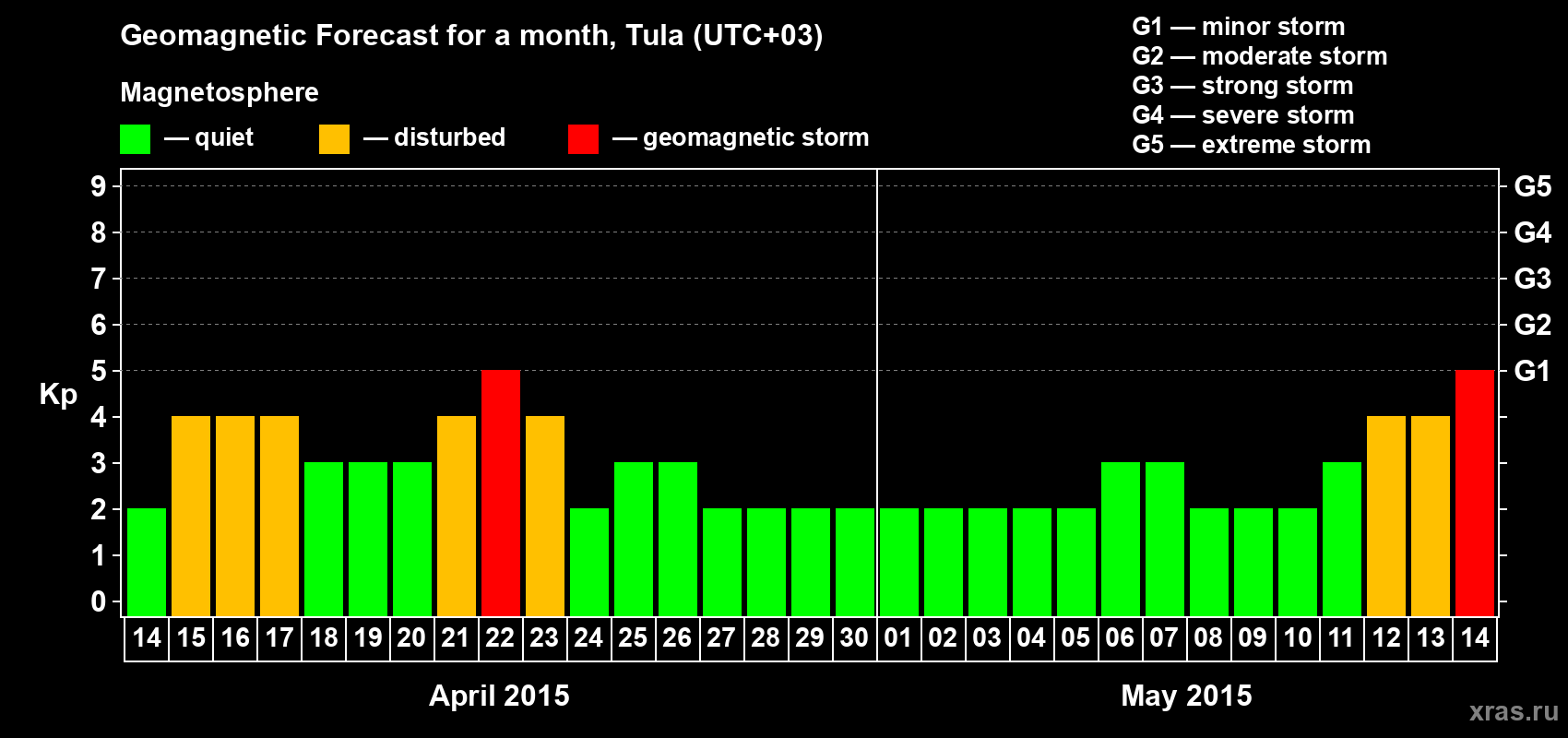 Forecast of the daily maximal value of geomagnetic index Kp for <b>1 month</b> (31 days) <b>from Apr 14, 2015 to May 14, 2015</b>