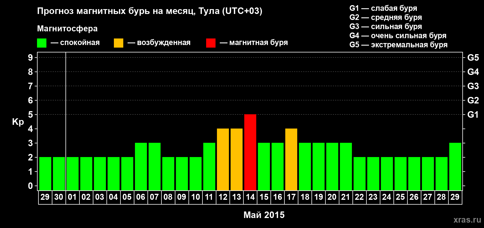 Прогноз максимального суточного геомагнитного индекса Kp на <b>1 месяц</b> (31 день) <b>с 29 апреля по 29 мая 2015 г</b>
