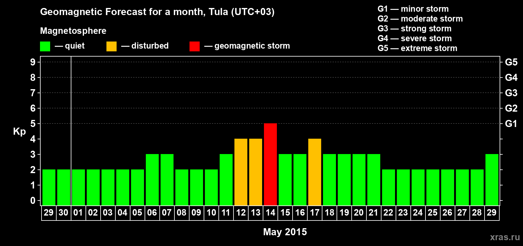 Forecast of the daily maximal value of geomagnetic index Kp for <b>1 month</b> (31 days) <b>from Apr 29, 2015 to May 29, 2015</b>