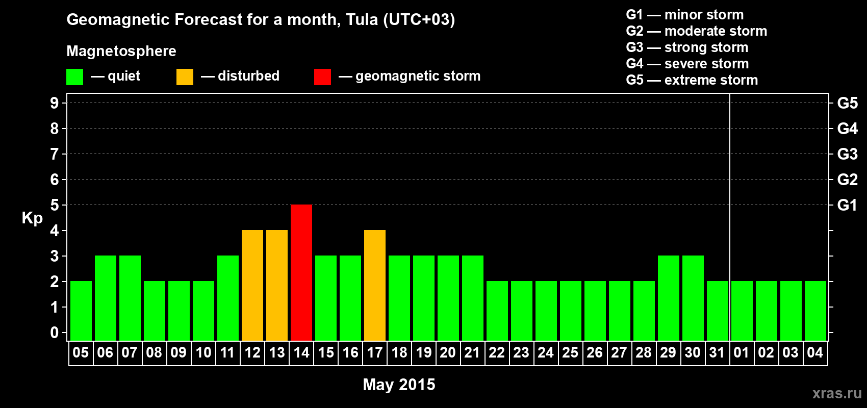 Forecast of the daily maximal value of geomagnetic index Kp for <b>1 month</b> (31 days) <b>from May 05, 2015 to Jun 04, 2015</b>