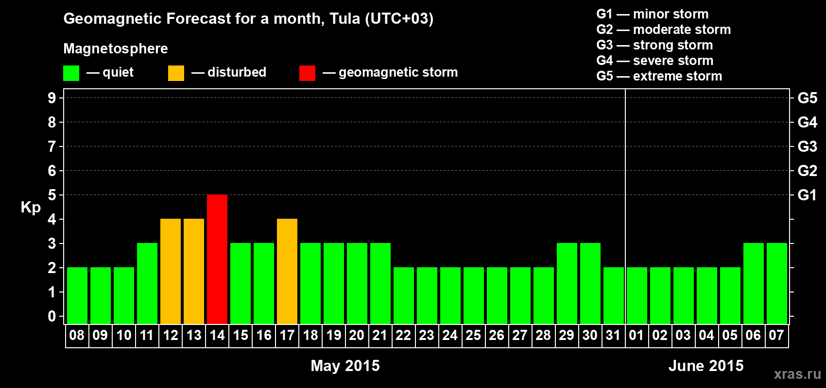 Forecast of the daily maximal value of geomagnetic index Kp for <b>1 month</b> (31 days) <b>from May 08, 2015 to Jun 07, 2015</b>