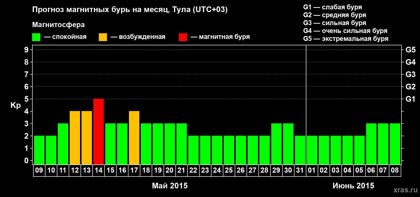 Прогноз максимального суточного геомагнитного индекса Kp на <b>1 месяц</b> (31 день) <b>с 09 мая по 08 июня 2015 г</b>