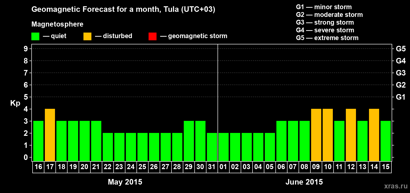 Forecast of the daily maximal value of geomagnetic index Kp for <b>1 month</b> (31 days) <b>from May 16, 2015 to Jun 15, 2015</b>