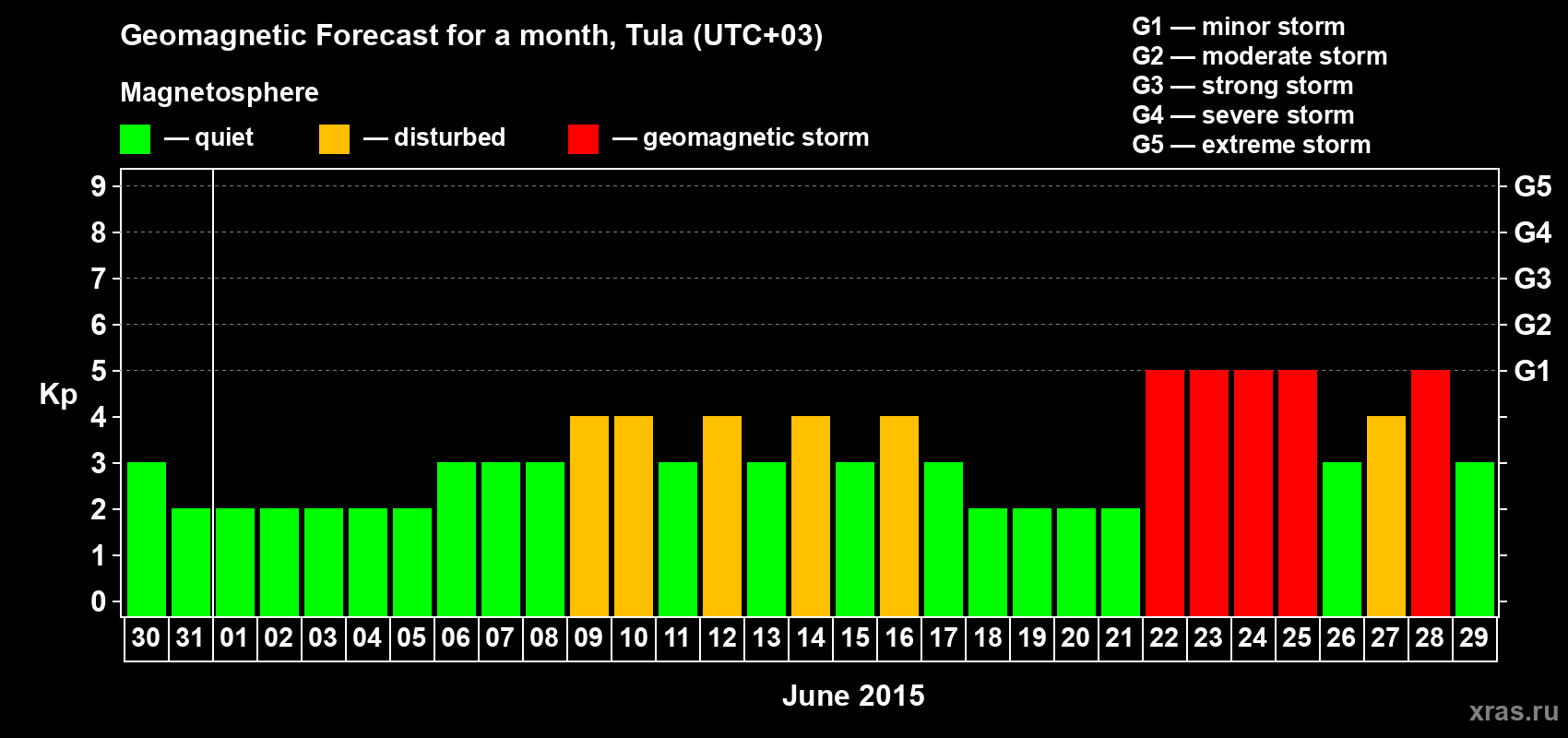 Forecast of the daily maximal value of geomagnetic index Kp for <b>1 month</b> (31 days) <b>from May 30, 2015 to Jun 29, 2015</b>