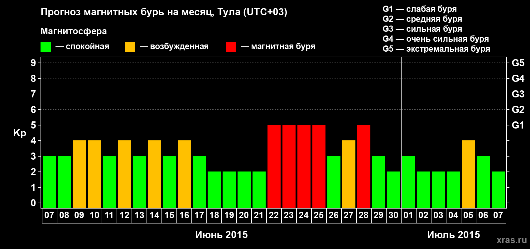 Прогноз максимального суточного геомагнитного индекса Kp на <b>1 месяц</b> (31 день) <b>с 07 июня по 07 июля 2015 г</b>