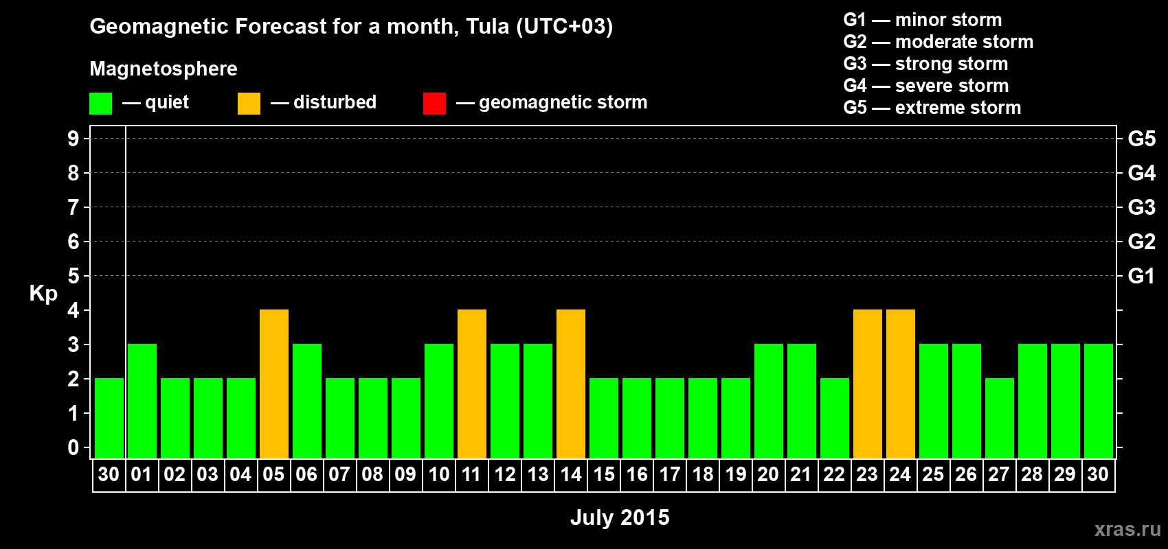 Forecast of the daily maximal value of geomagnetic index Kp for <b>1 month</b> (31 days) <b>from Jun 30, 2015 to Jul 30, 2015</b>