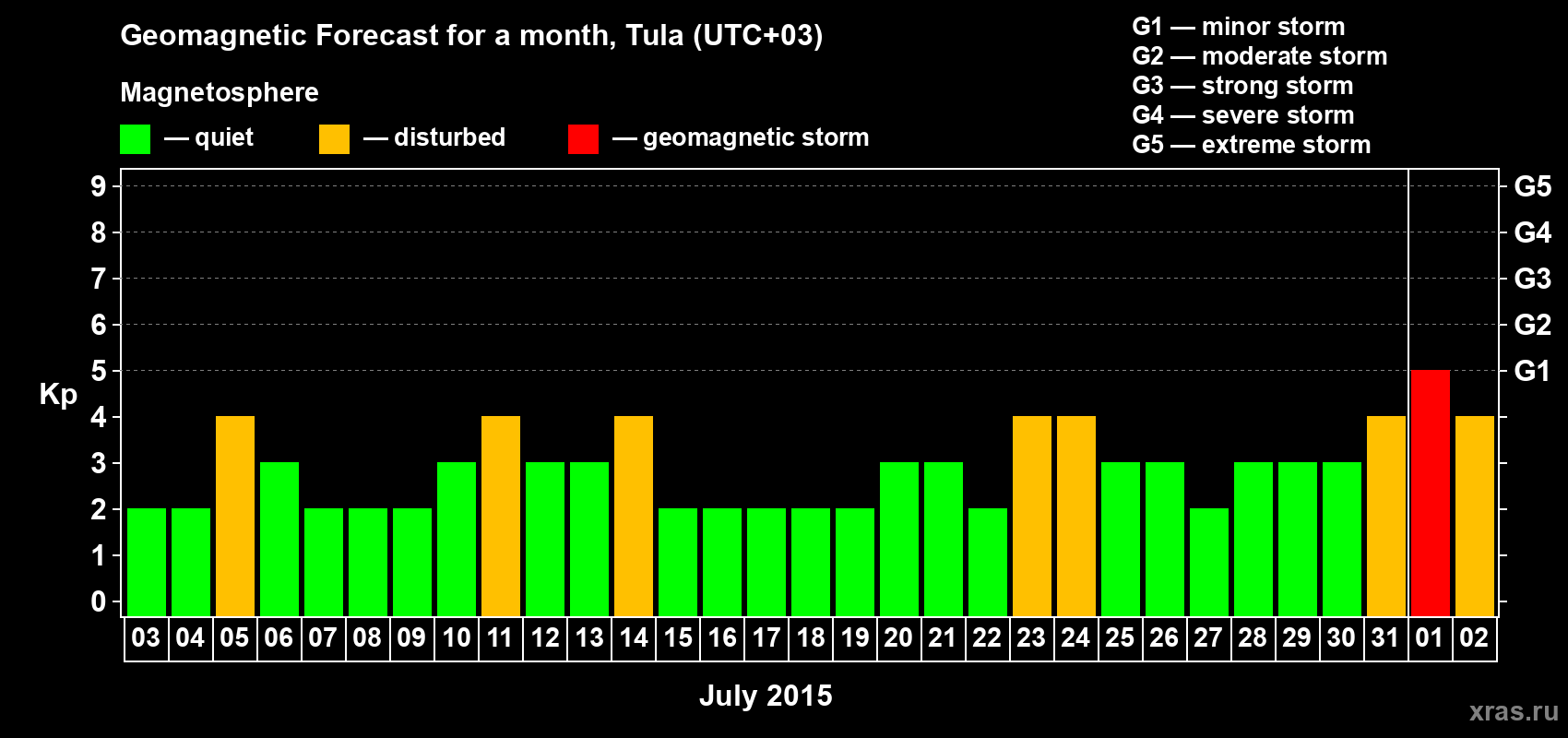 Forecast of the daily maximal value of geomagnetic index Kp for <b>1 month</b> (31 days) <b>from Jul 03, 2015 to Aug 02, 2015</b>