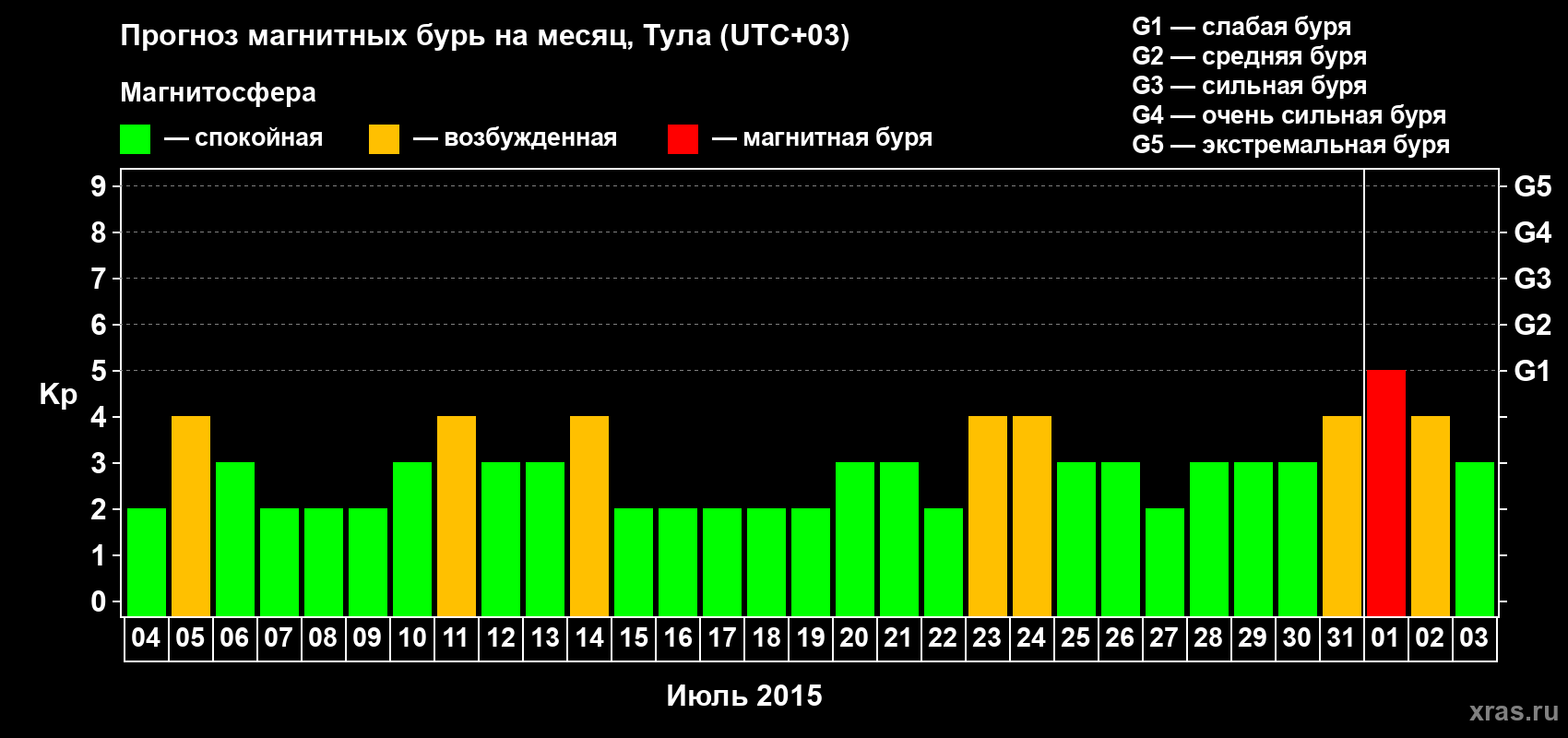 Прогноз максимального суточного геомагнитного индекса Kp на <b>1 месяц</b> (31 день) <b>с 04 июля по 03 августа 2015 г</b>
