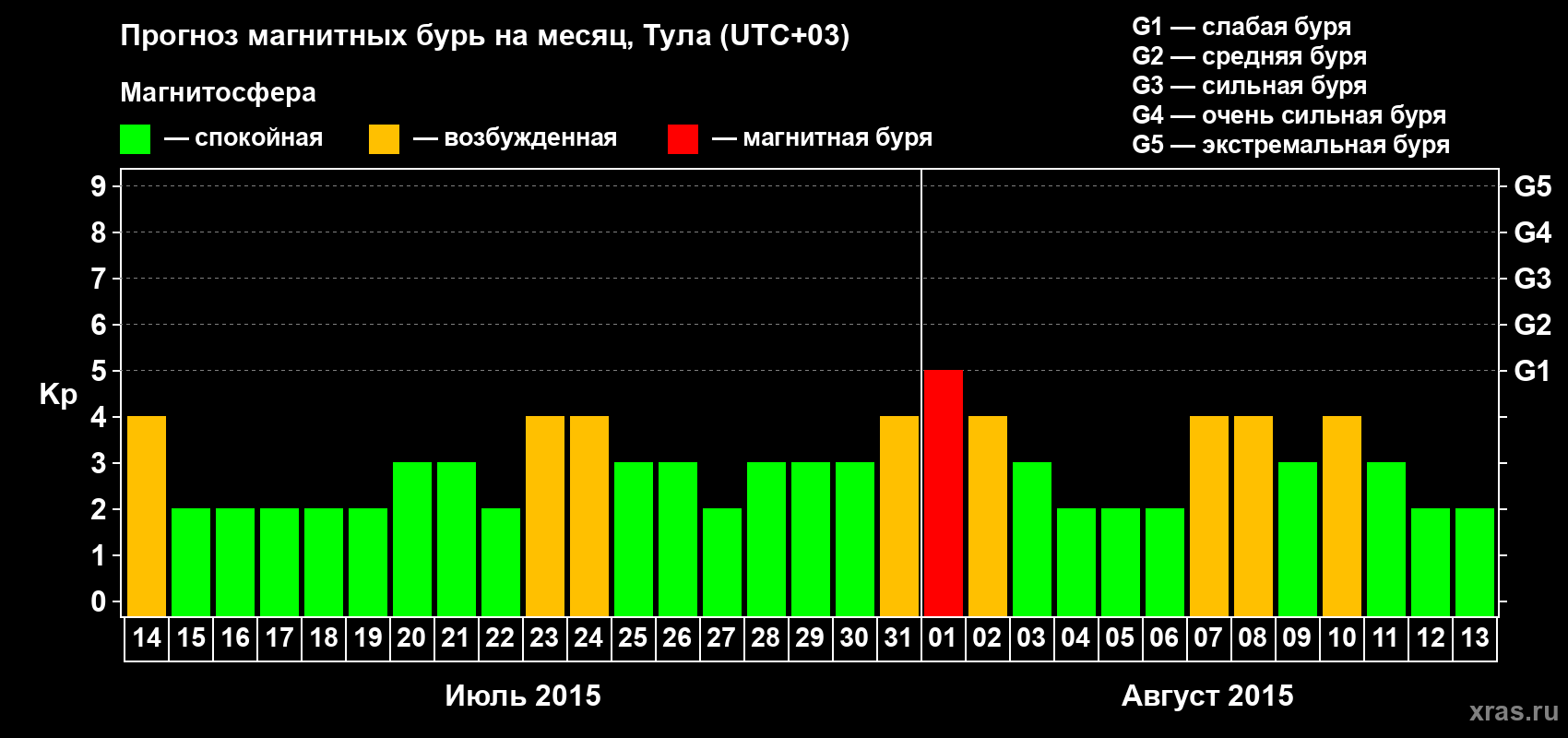 Прогноз максимального суточного геомагнитного индекса Kp на <b>1 месяц</b> (31 день) <b>с 14 июля по 13 августа 2015 г</b>