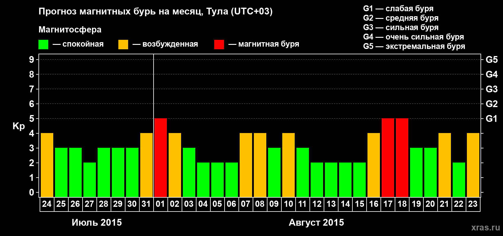 Прогноз максимального суточного геомагнитного индекса Kp на <b>1 месяц</b> (31 день) <b>с 24 июля по 23 августа 2015 г</b>