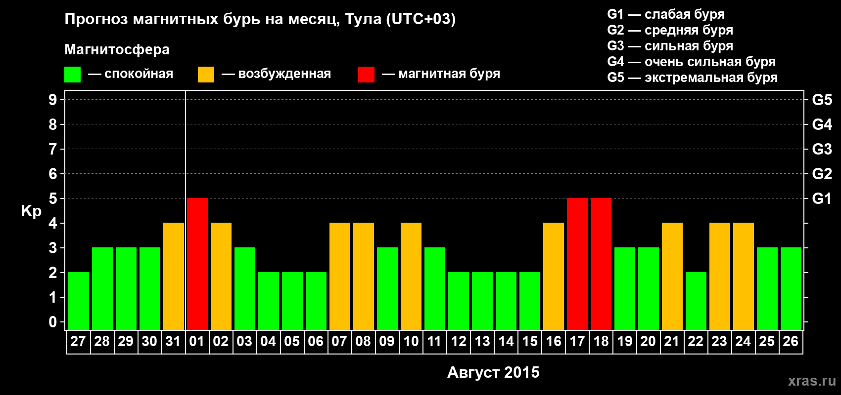 Прогноз максимального суточного геомагнитного индекса Kp на <b>1 месяц</b> (31 день) <b>с 27 июля по 26 августа 2015 г</b>