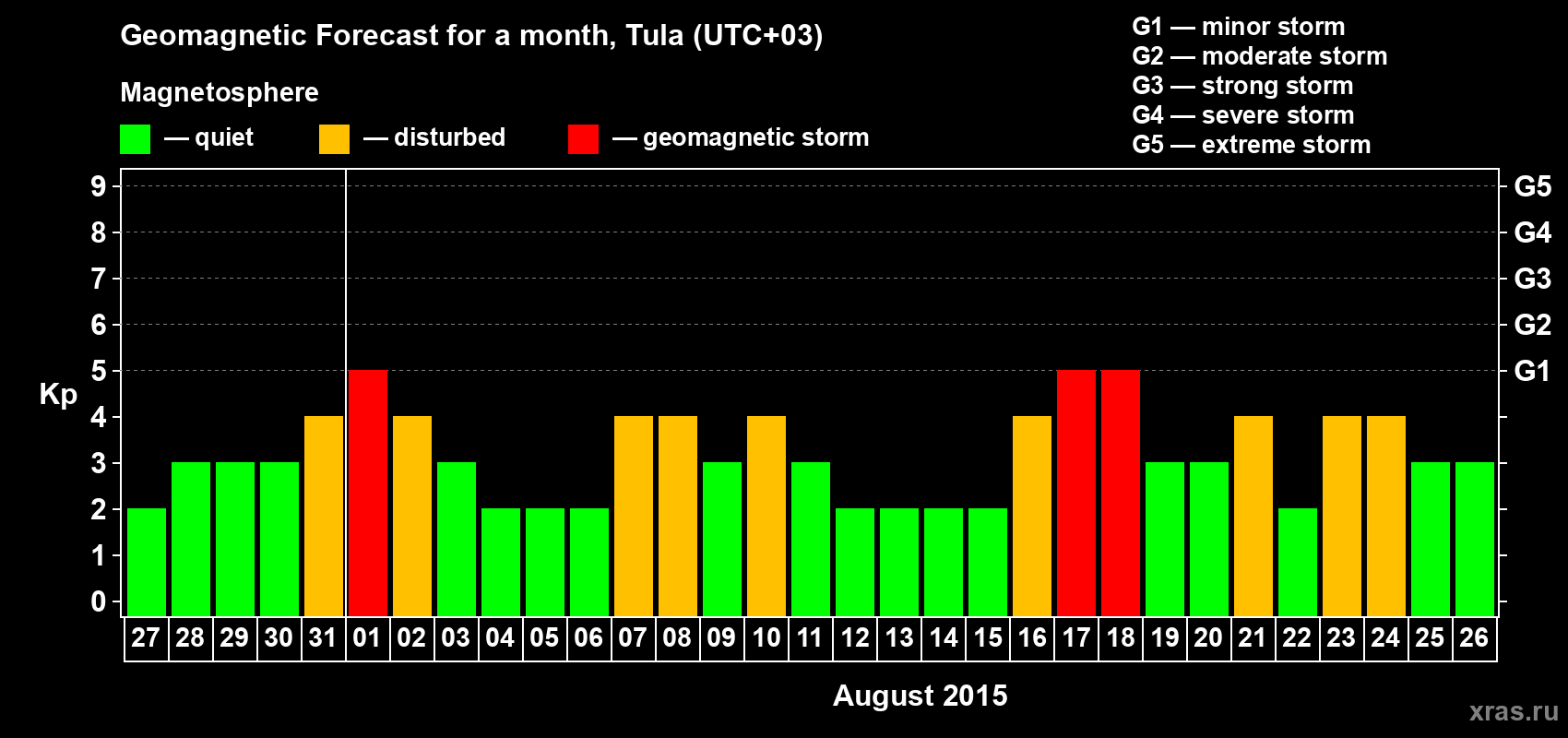 Forecast of the daily maximal value of geomagnetic index Kp for <b>1 month</b> (31 days) <b>from Jul 27, 2015 to Aug 26, 2015</b>