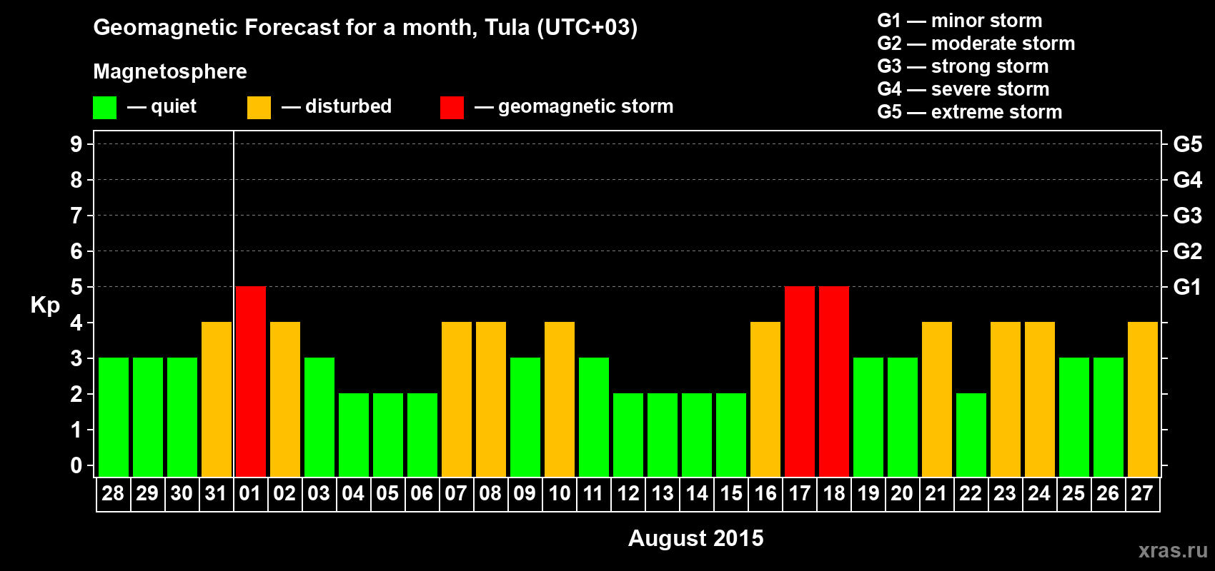 Forecast of the daily maximal value of geomagnetic index Kp for <b>1 month</b> (31 days) <b>from Jul 28, 2015 to Aug 27, 2015</b>