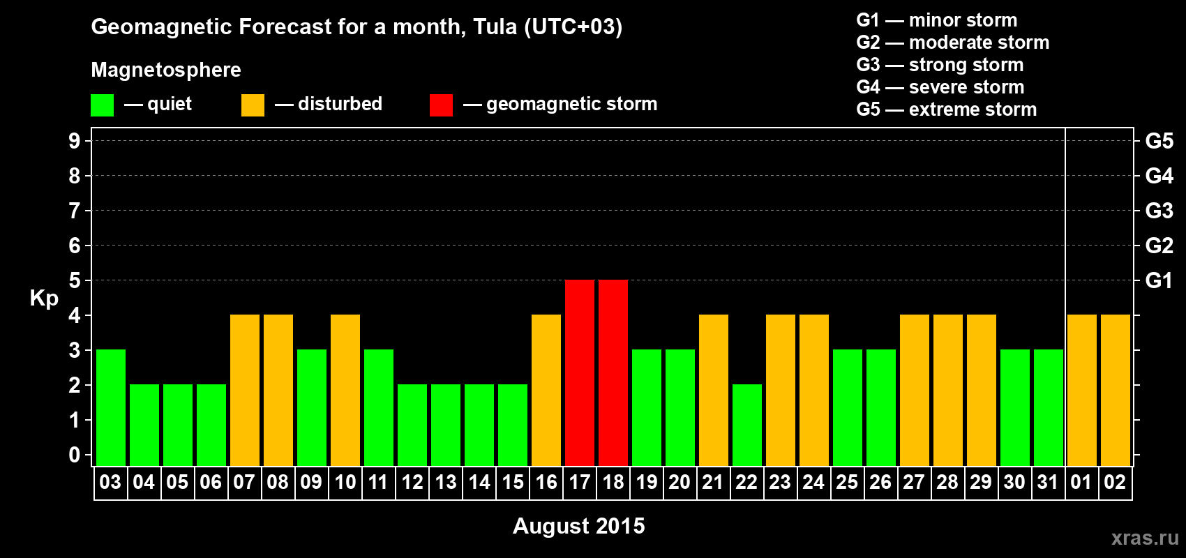 Forecast of the daily maximal value of geomagnetic index Kp for <b>1 month</b> (31 days) <b>from Aug 03, 2015 to Sep 02, 2015</b>