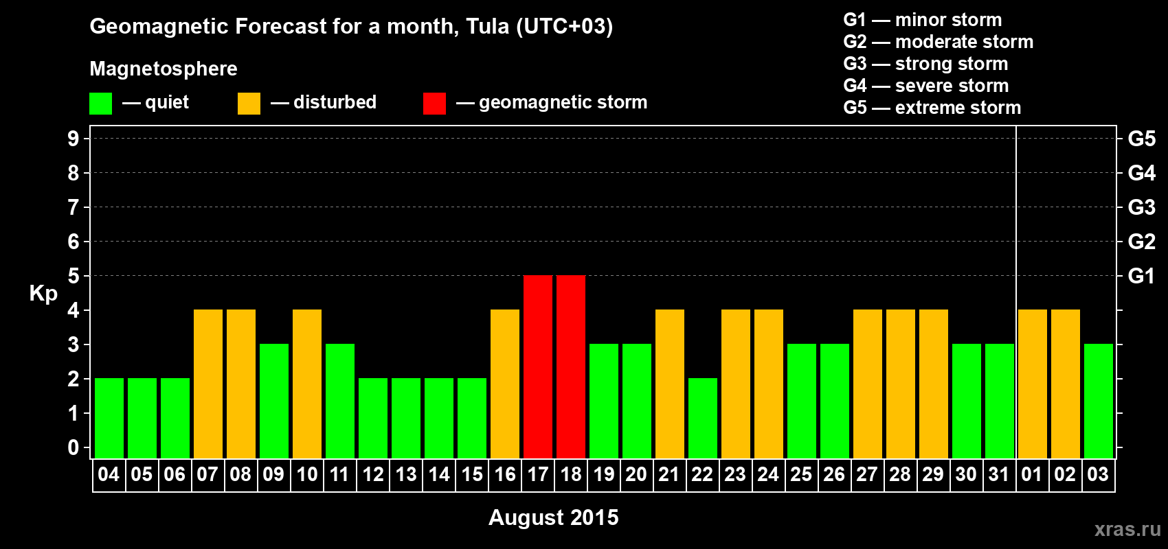 Forecast of the daily maximal value of geomagnetic index Kp for <b>1 month</b> (31 days) <b>from Aug 04, 2015 to Sep 03, 2015</b>