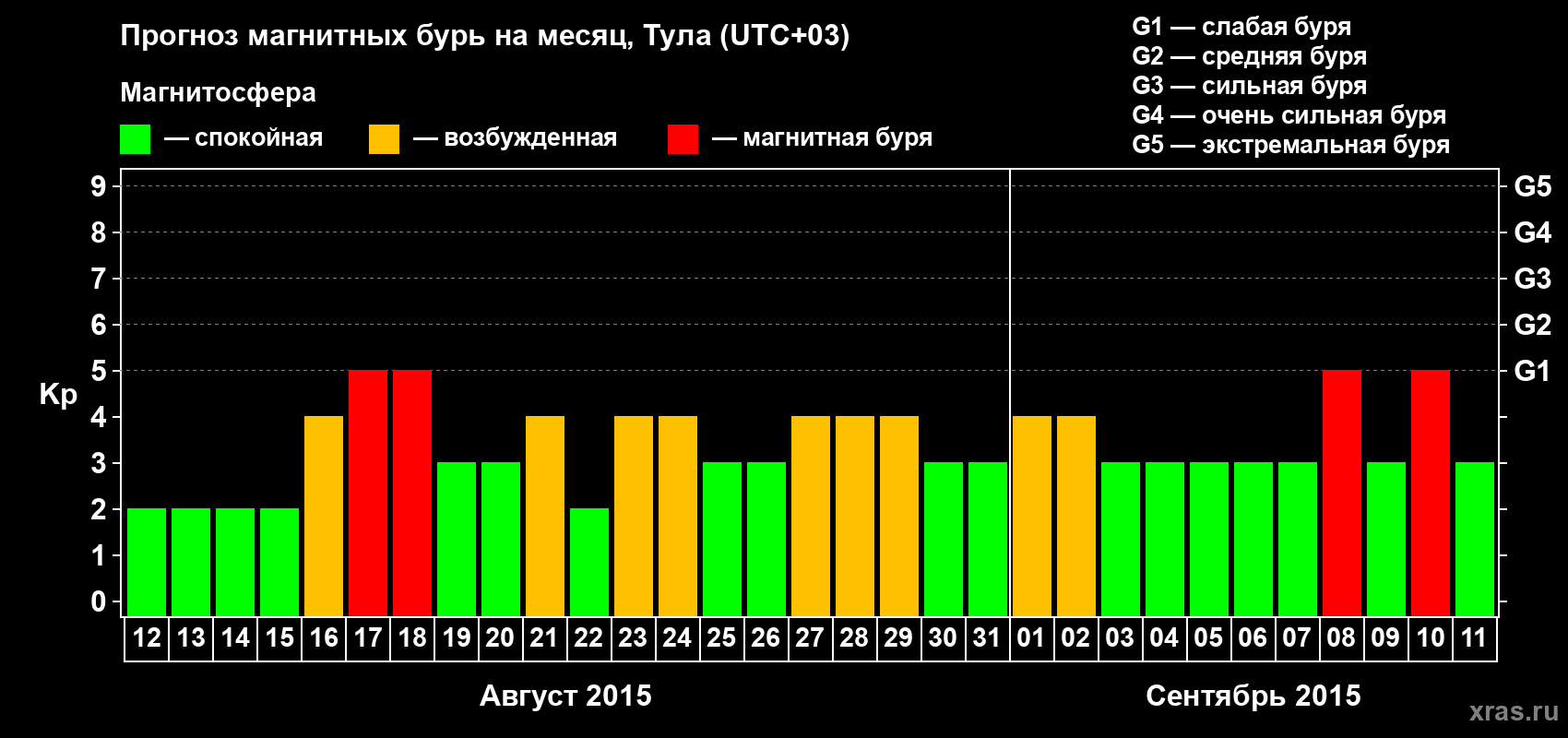 Прогноз максимального суточного геомагнитного индекса Kp на <b>1 месяц</b> (31 день) <b>с 12 августа по 11 сентября 2015 г</b>