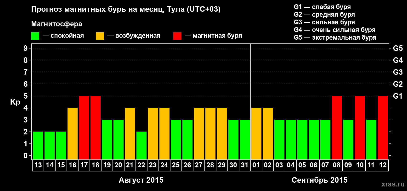 Прогноз максимального суточного геомагнитного индекса Kp на <b>1 месяц</b> (31 день) <b>с 13 августа по 12 сентября 2015 г</b>