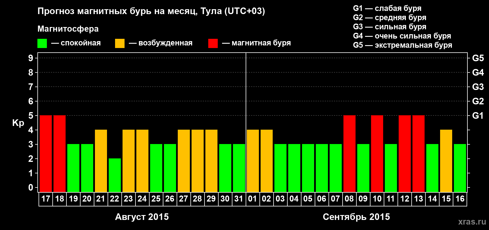 Прогноз максимального суточного геомагнитного индекса Kp на <b>1 месяц</b> (31 день) <b>с 17 августа по 16 сентября 2015 г</b>