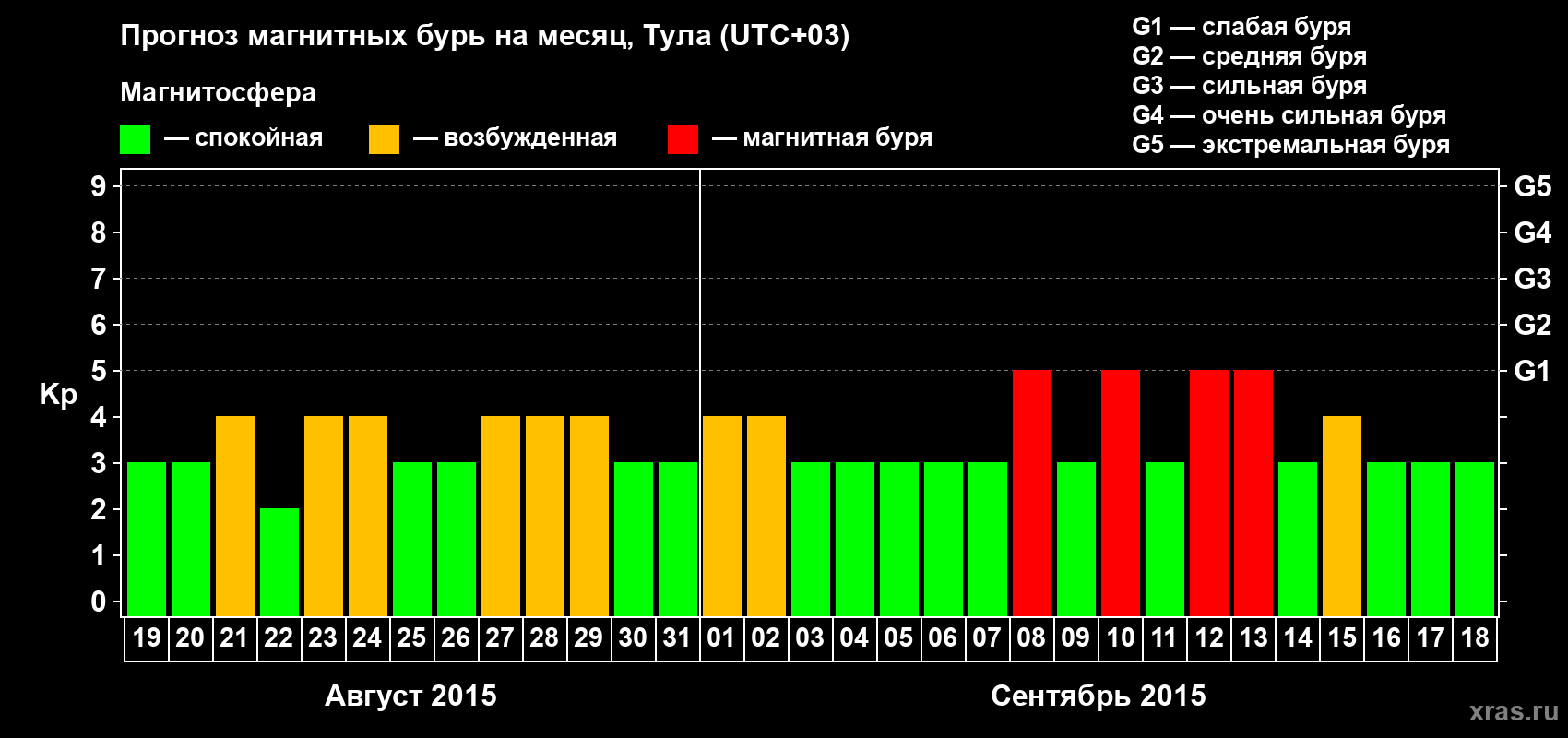 Прогноз максимального суточного геомагнитного индекса Kp на <b>1 месяц</b> (31 день) <b>с 19 августа по 18 сентября 2015 г</b>