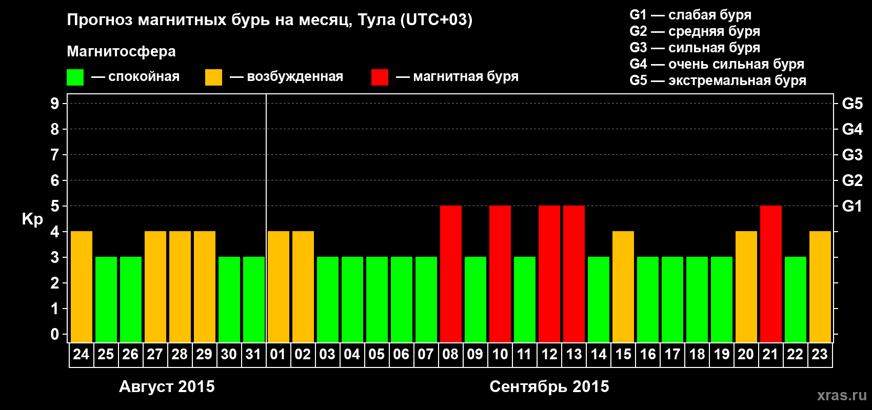 Прогноз максимального суточного геомагнитного индекса Kp на <b>1 месяц</b> (31 день) <b>с 24 августа по 23 сентября 2015 г</b>