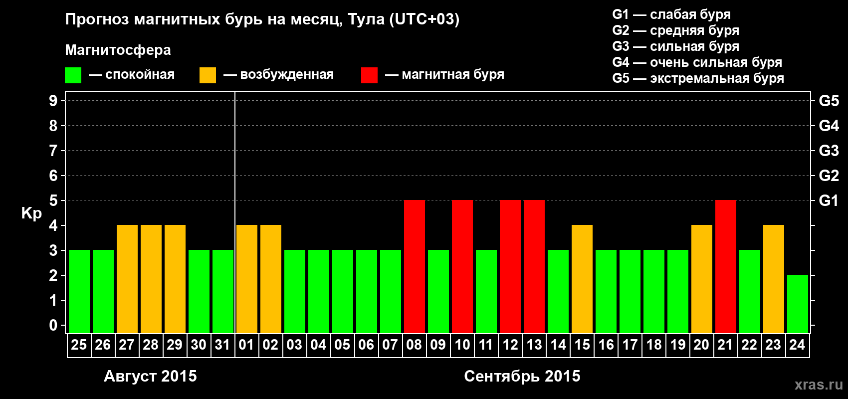 Прогноз максимального суточного геомагнитного индекса Kp на <b>1 месяц</b> (31 день) <b>с 25 августа по 24 сентября 2015 г</b>