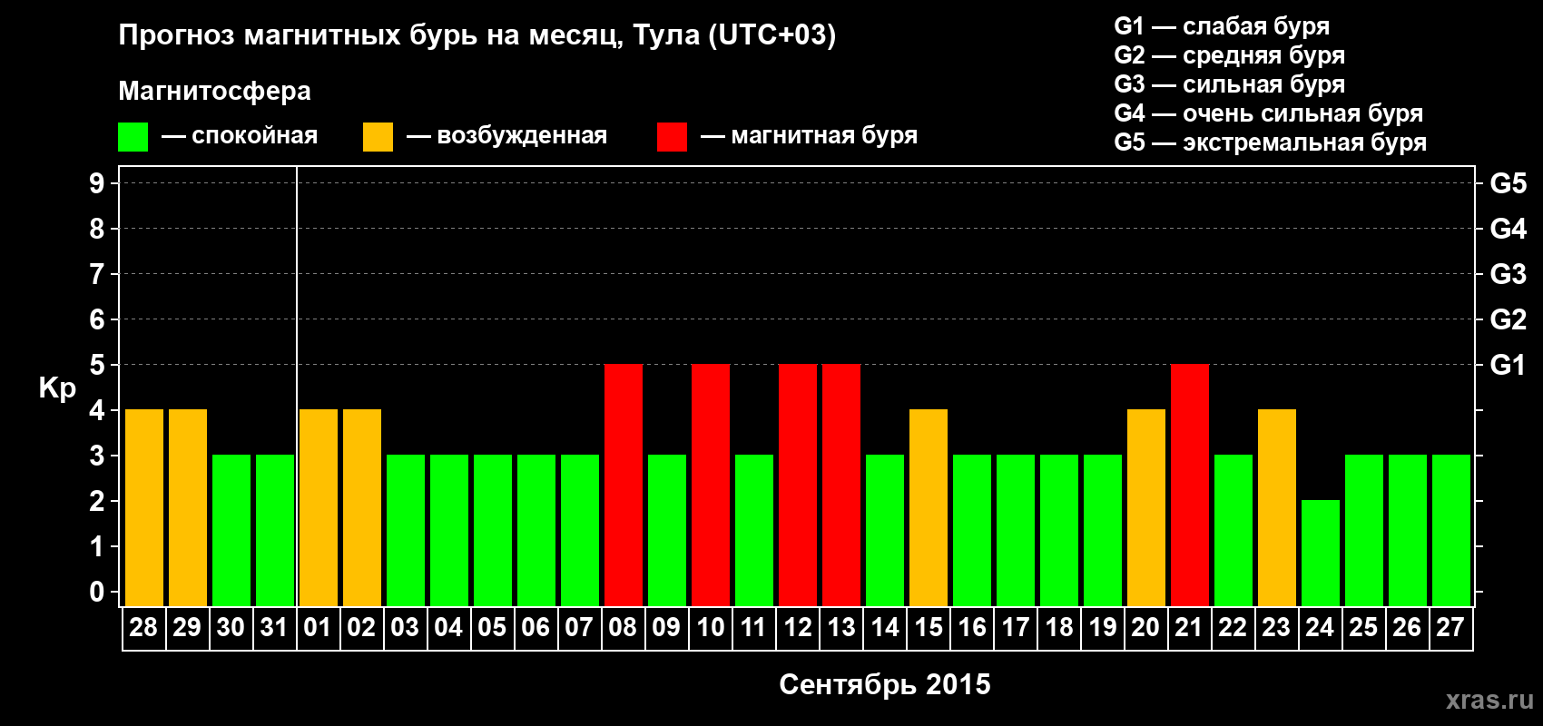 Прогноз максимального суточного геомагнитного индекса Kp на <b>1 месяц</b> (31 день) <b>с 28 августа по 27 сентября 2015 г</b>